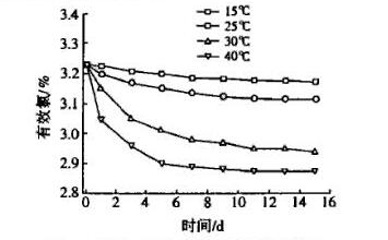 温度对次氯酸钠溶液稳定性的影响(图1)